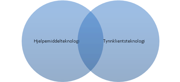 [Bilde: To overlappende sirkler med tekstene Hjelpemiddelteknologi og Tynnklientsteknologi]