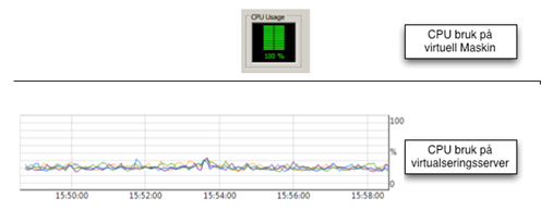 [Bilde: Ressursbruk prosessor på virtuell maskin og virtualiseringsserver]