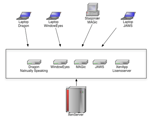 [Bilde: Server-topologi i testmiljø]