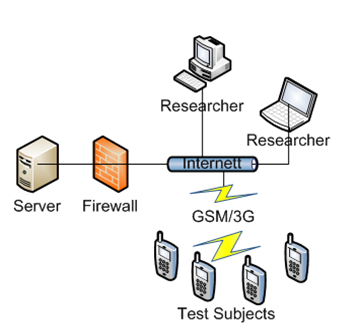 Technological structure of the virtual counseling system at https://wsf.hio.no.