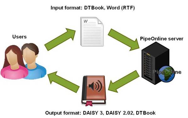 The figure shows the production cycle in PipeOnline