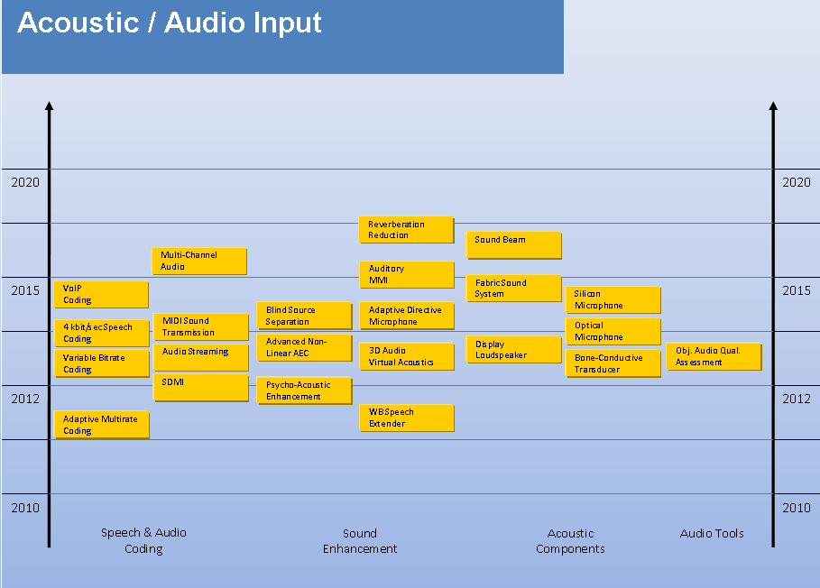 The figure shows a design sketch for a Technology Roadmap where a time-line on the y-axis is showing the time from today until 2020; different audio-technologies are put into related technology clusters according to their foreseen mass-market penetration