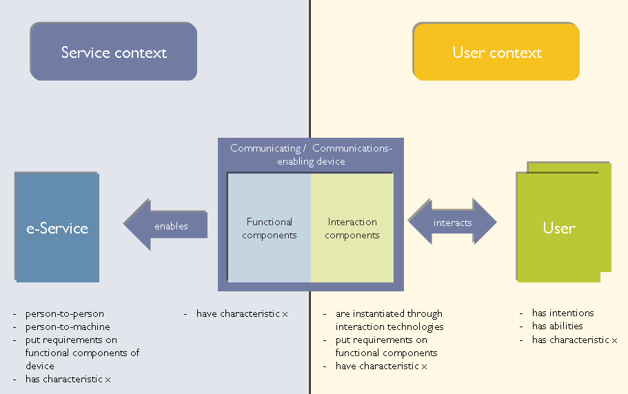 The figure shows the conceptual framework of the work presented: The focus is on the user and the interaction with an e-Service.
	The user perspective of e-Service can be said to consist a functional  and an interaction component. The technologies used with e-Services are predominantly related to the interaction components of communications-enabling devices allowing the user to interact with the device.