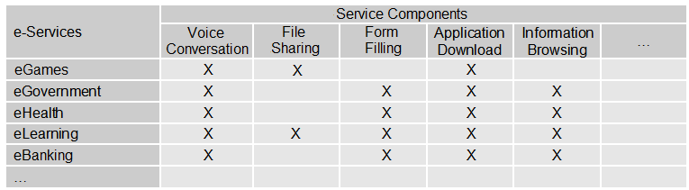 The figure shows a table with service-component profiles, i.e., the relationship between e-service (e.g., eGames, eGovernment) and different service componentsis (e.g., Voice conversation, File sharing) is given for a few selected services.