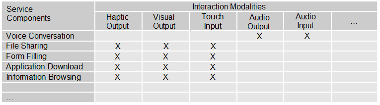 The figure shows a table with Interaction modality profiles, i.e., the relationship between service components (e.g., Voice conversation, File sharing) and some interaction modalities (e.g., Haptic Output, Visual Output) is given for a few selected service components.