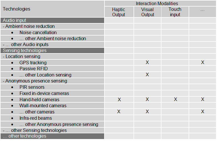 The figure shows a table illustrating how the interaction modalities identified (e.g., Visual Output, Touch Input) will be mapped onto interaction technologies (e.g., e.g., Audio Input, Sensing technologies).