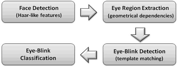 The figure shows the scheme of the proposed algorithm