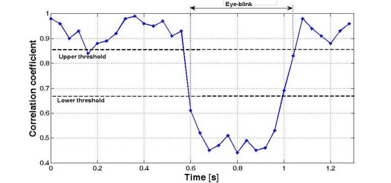 The figure shows the plot of eye openess change in time