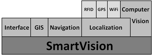 The figure shows the SmartVision prototype modular structure. It comprises three layers. The base layer is the SmartVision base module. The second layer contains five modules: the Interface Module, the GIS Module, the Navigation Module, the Location Module and the Computer Vision Module. The third layer contains the technologies used by the Location Module, namely: RFID, GPS and Wi-Fi. 