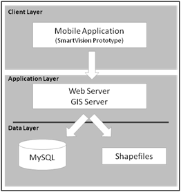 This figure shows the three-tier client/server architecture. The three layers, from top to bottom, are the Client Layer, the Application Layer and the Data Layer. The Client Layer contains the user application. The Application Layer is composed by the Web Server and the GIS Server. The Data Layer contains the MySQL database and the shapefiles.