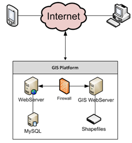 The figure shows the overall architecture of the SmartVision System. In this figure the Internet cloud connects the user application to the Web and GIS servers. There is a firewall to protect these servers. In turn, the Webserver connects to the MySQL database and the GIS server connects to the shapefiles.