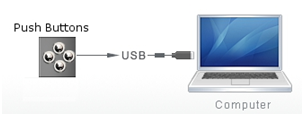 This figure shows the pushbuttons interface hardware connected to the computer using USB connection.