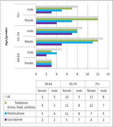  Actual use of key communications technologies by age and gender 