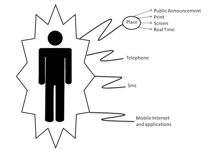 The figure shows the available channels for public traffic information. Public announcement systems, printed information and information on screen with realtime are grouped together, as they are all channels that use in-place interfaces. Telephone, SMS and Mobile Internet and applications, on the other hand, are information channels where the user provides his or her own interface