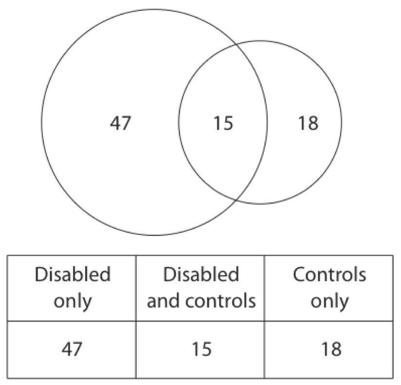 The figure shows an overview the number of website problems encountered by the two user groups. 47 problems were encountered by disabled users only, 15 by both disabled users and controls and 18 problems were encountered by controls only.