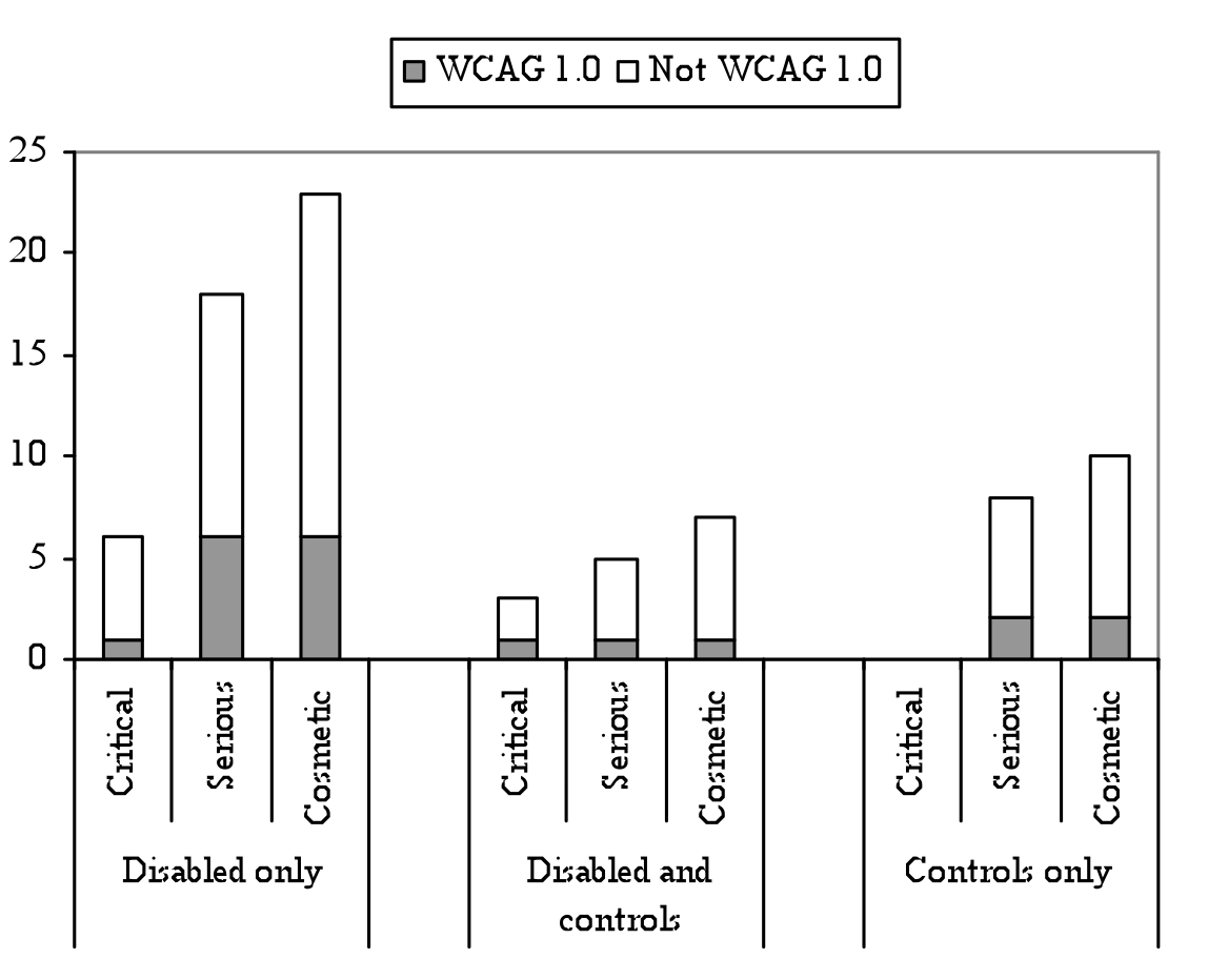 The figure shows WCAG 1.0 conformance plotted as a bar graph comprising of 3 groups of 3 bars each. From left to right the groups are Disabled users only, Disabled and controls and Controls only, each with bars for for the three severity levels Critical, Serious and Cosmetic. The results for the group Disabled users only are  6 critical problems with 1 problem a violation of WCAG 1.0, 18 serious problems with 6 problems a violation of WCAG 1.0 and 23 cosmetic problems with 6 problems a violation of WCAG 1.0. The results for the group Disabled and controls are  2 critical problems with 1 problem a violation of WCAG 1.0, 4 serious problems with 1 problem a violation of WCAG 1.0 and 6 cosmetic problems with 1 problem a violation of WCAG 1.0. The results for the group Controls only are no critical problems, 8 serious problems with 2 problems a violation of WCAG 1.0 and 10 cosmetic problems with 2 problems a violation of WCAG 1.0.