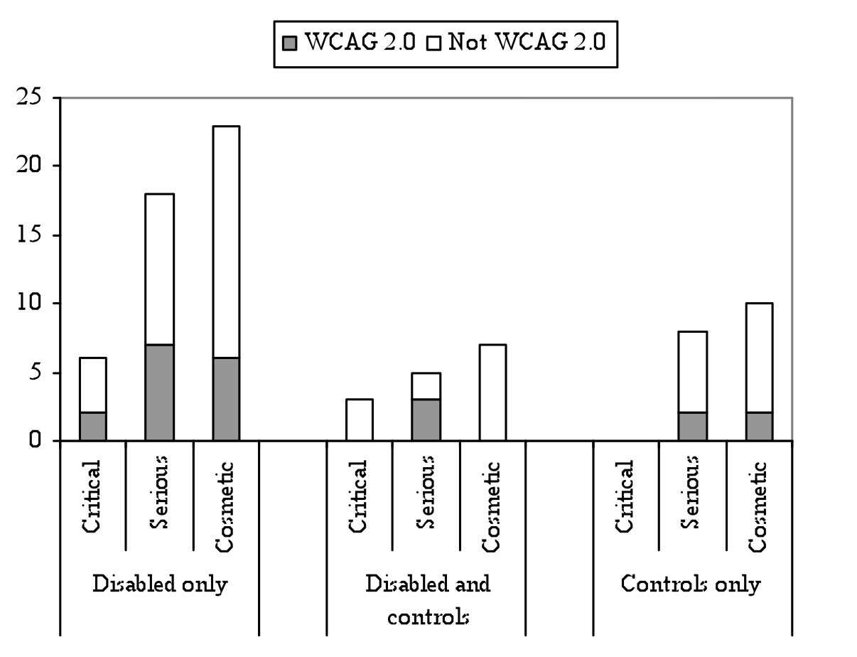 The figure shows WCAG 2.0 conformance plotted as a bar graph comprising of 3 groups of 3 bars each. From left to right the groups are Disabled users only, Disabled and controls and Controls only each with bars for for the severity levels Critical, Serious and Cosmetic. The results for the group Disabled users only are  6 critical problems with 2 problem a violation of WCAG 2.0, 18 serious problems with 7 problems a violation of WCAG 2.0 and 23 cosmetic problems with 6 problems a violation of WCAG 2.0. The results for the group Disabled and controls are  2 critical problems with no problems a violation of WCAG 2.0, 4 serious problems with 3 problem a violation of WCAG 2.0 and 6 cosmetic problems with no problems a violation of WCAG 2.0. The results for the group Controls only are no critical problems, 8 serious problems with 2 problems a violation of WCAG 2.0 and 10 cosmetic problems with 2 problems a violation of WCAG 2.0,