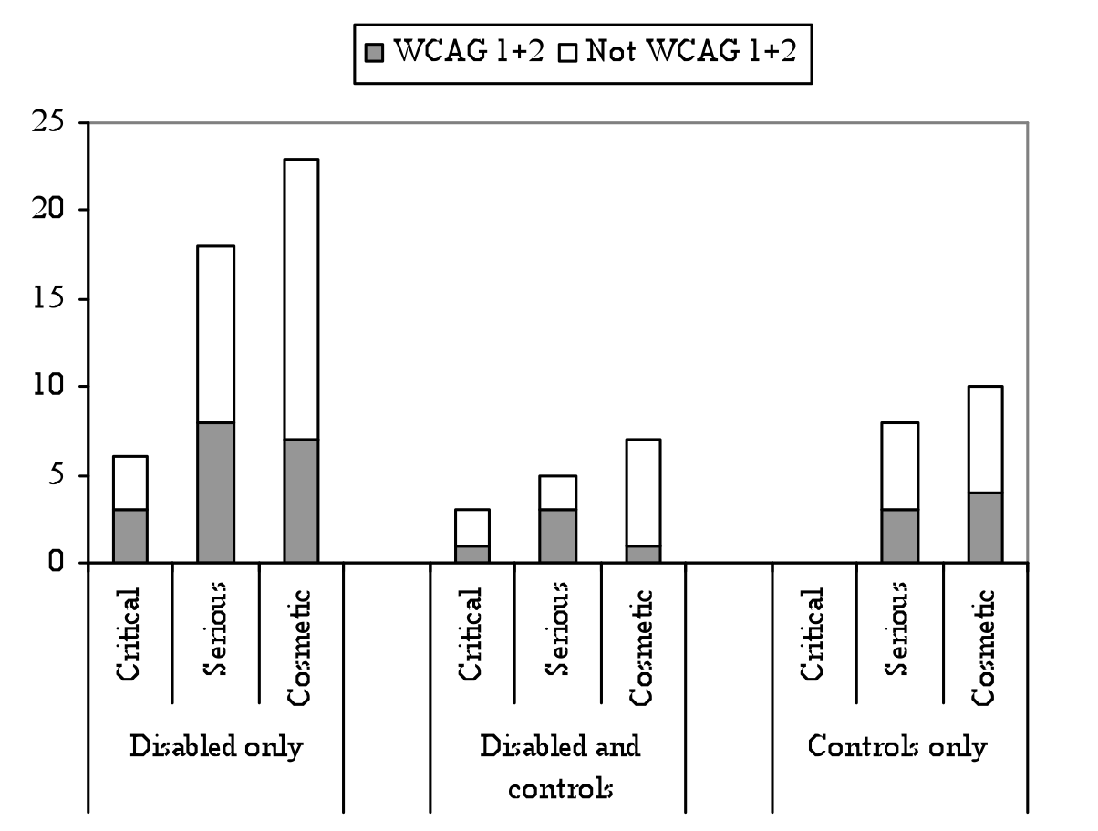 The figure shows both WCAG 1.0 and 2.0 combined conformance plotted as a bar graph comprising of 3 groups of 3 bars each. From left to right the groups are Disabled users only, Disabled and controls and Controls only each with bars for for the severity levels Critical, Serious and Cosmetic. The results for the group Disabled users only are  6 critical problems with 3 problem a violation of WCAG 1.0 and 2.0, 18 serious problems with 8 problems a violation of WCAG 1.0 and 2.0 and 23 cosmetic problems with 7 problems a violation of WCAG 1.0 and 2.0. The results for the group Disabled and controls are  2 critical problems with 1 problem a violation of WCAG 1.0 and 2.0, 4 serious problems with 3 problem a violation of WCAG 1.0 and 2.0 and 6 cosmetic problems with 1 problem a violation of WCAG 1.0 and 2.0. The results for the group Controls only are no critical problems, 8 serious problems with 3 problems a violation of WCAG 1.0 and 2.0 and 10 cosmetic problems with 4 problems a violation of WCAG 1.0 and 2.0,