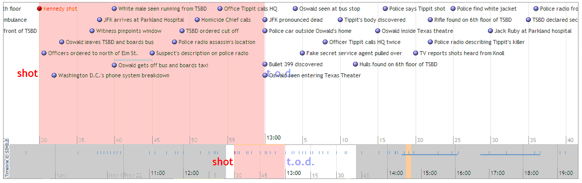 Timeline as implemented by means of the Timeline-widget of the Simile-project.