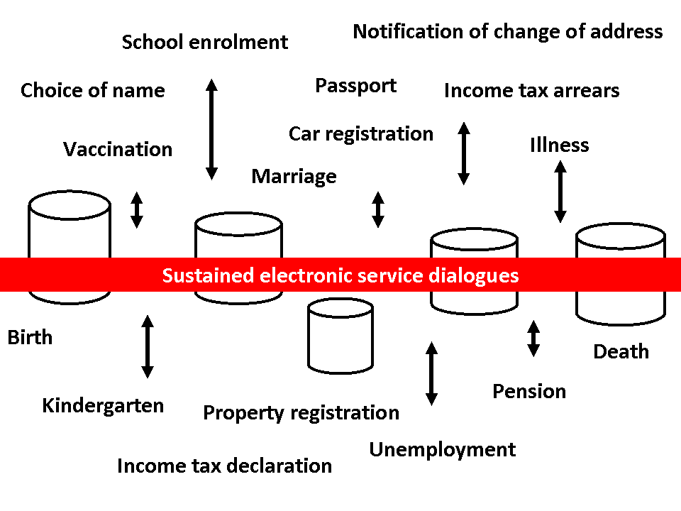 Names of life situations and (e-)services for the citizen, together with data base symbols.