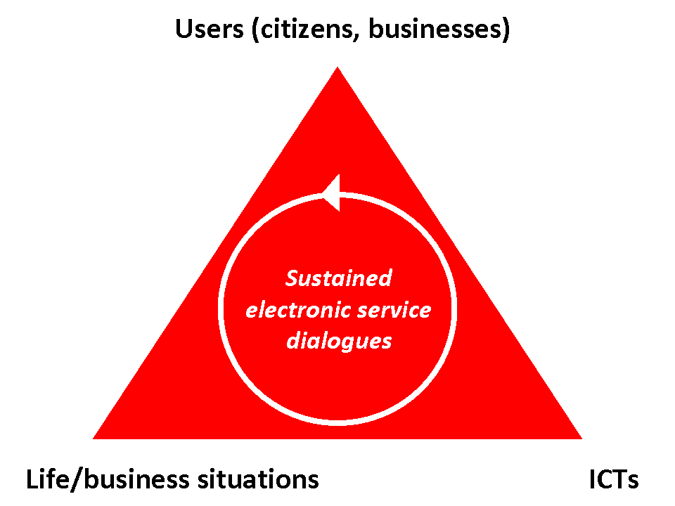 Sustained electronic service dialogues inside a triangle of users, life and business situations and ICTs.