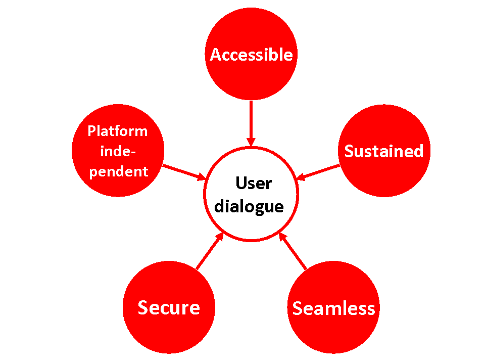 Features of usable e-services: Accessible, Sustained, Seamless, Secure, Platform independent.